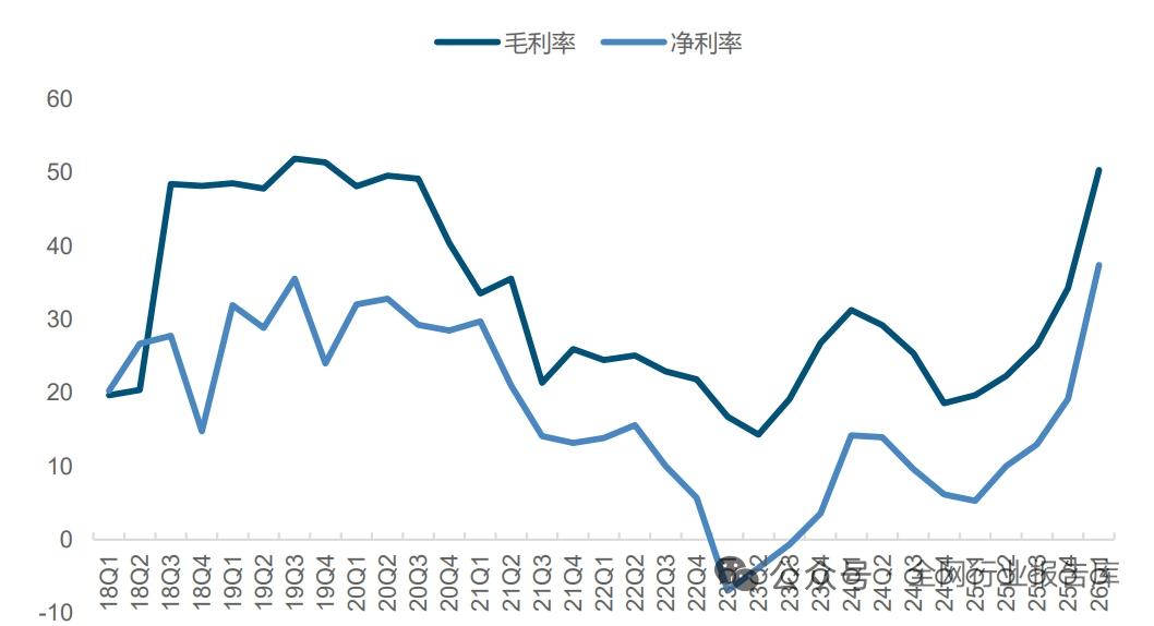 炸穿天际！存储板块净利狂增3735% 毛利率直接翻倍，涨价行情仅走到中场
 
A