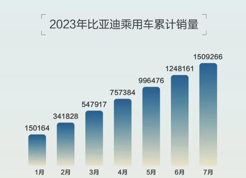 未来新能源车市场绝对是自主品牌的天下；
1、比亚迪新能源汽车1-7月累计销量15