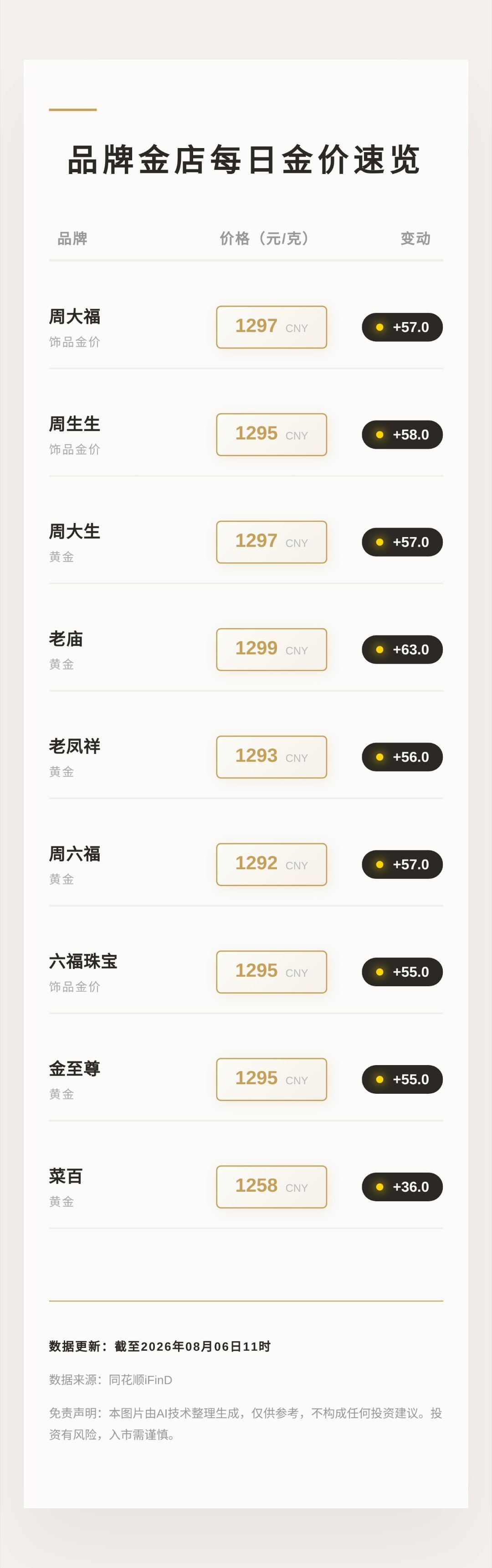 金饰克价涨至1299元就离谱沪金目前也才930/克金饰已经接近1300元一克了跌