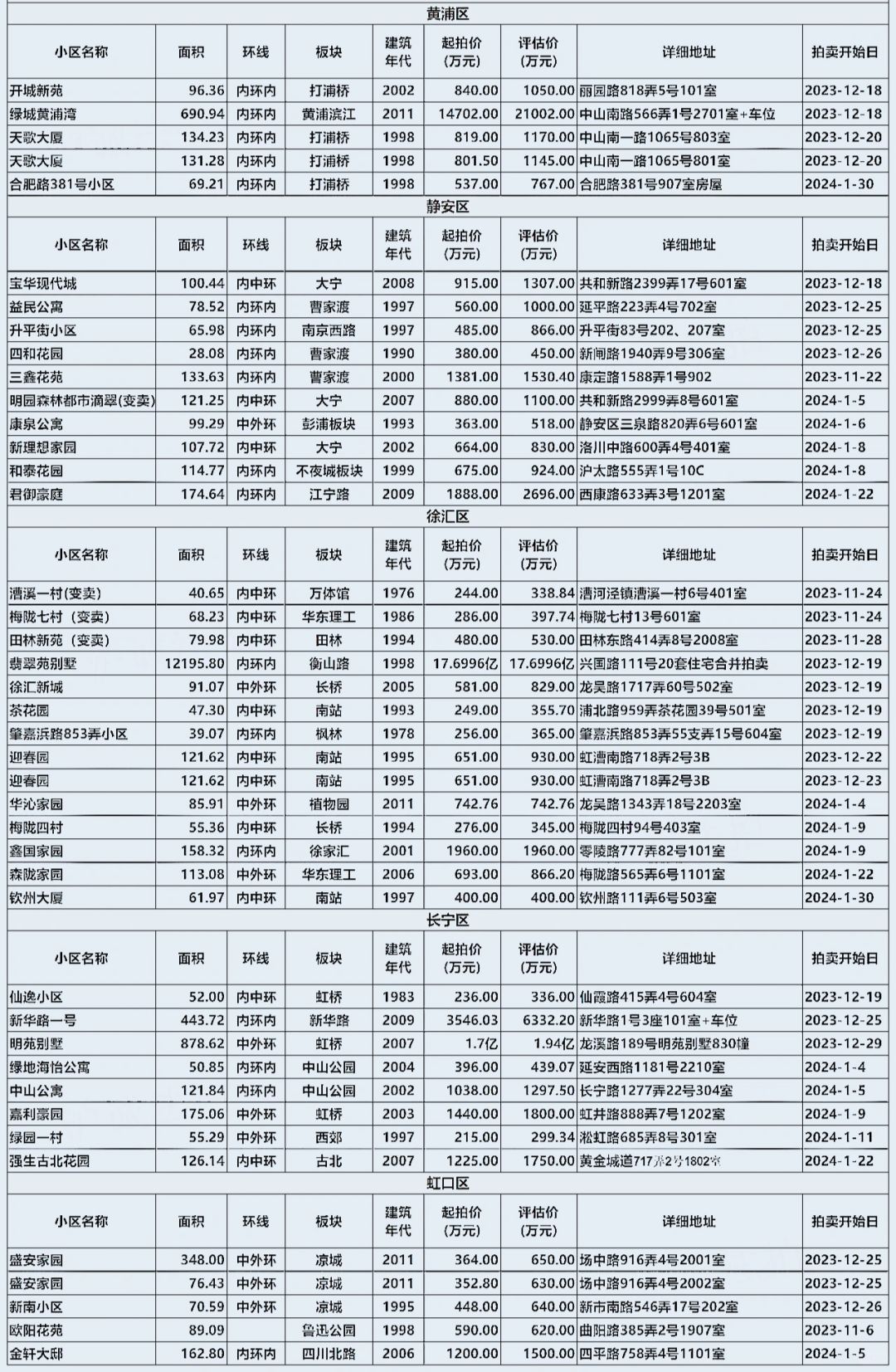 上海法拍房 住宅1月拍卖房源 5折拍卖