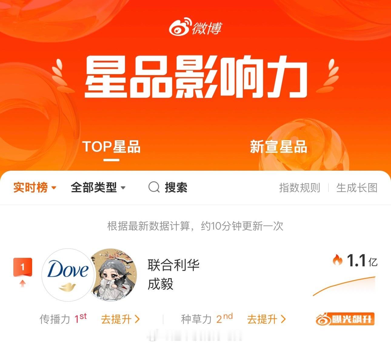 成毅今日官宣联合利华美护发代言人星品影响力破亿登顶第一了成毅和IE实力太强了，伟