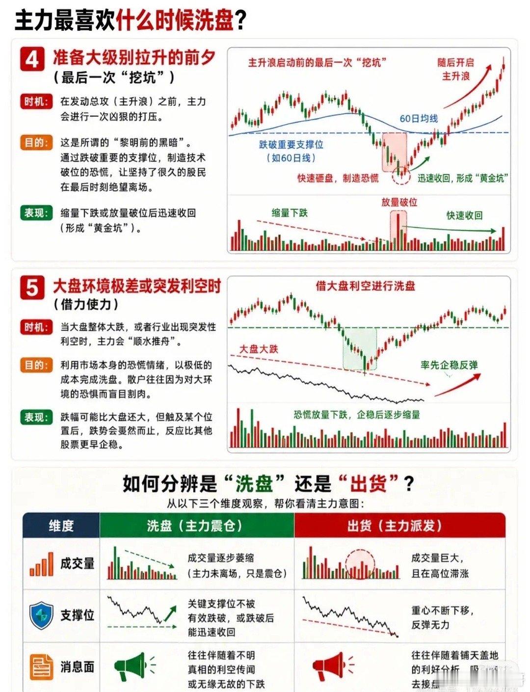 主力洗盘时机全解析：五大场景+洗盘VS出货识别法一、主力偏爱的五大洗盘时机主力洗