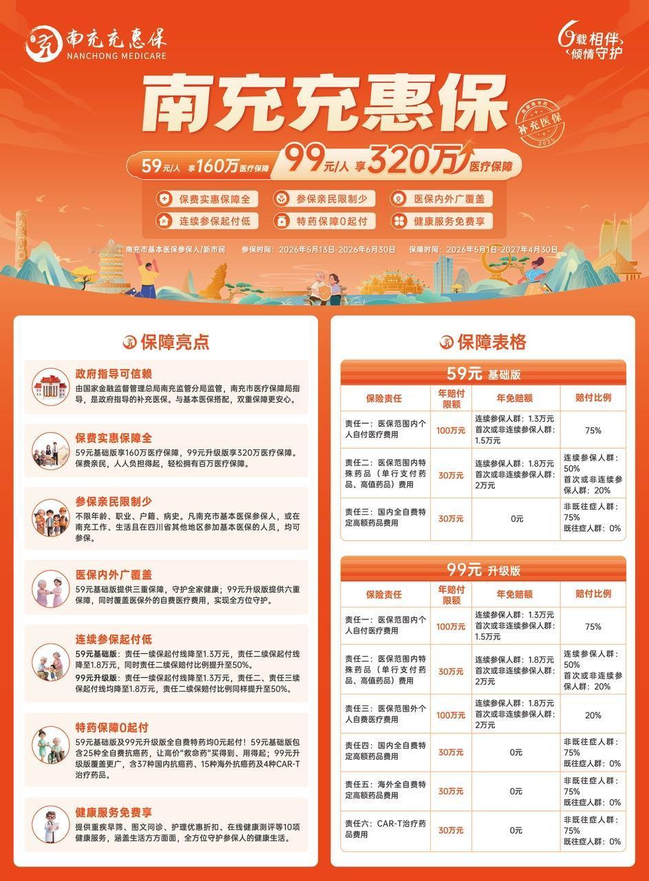 南充人专属福利！2026南充充惠保上线，一年几十块享百万保障

南充的朋友们注意