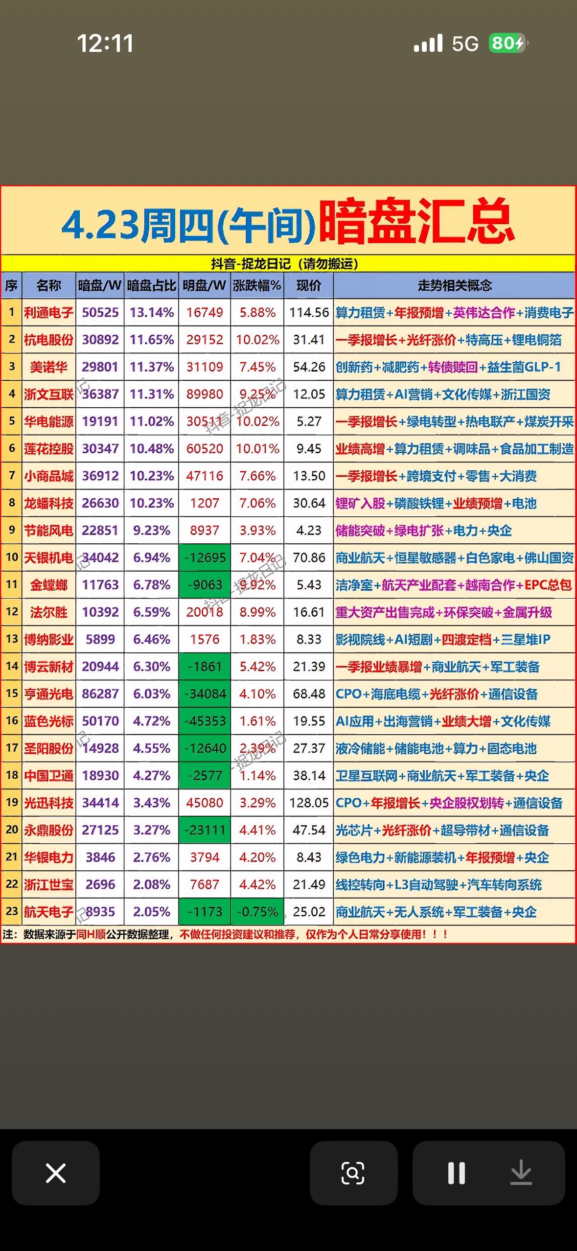 4.23周四午间盘面分析，暗盘走势一览！

4月23日周四股市情况还挺有意思。沪