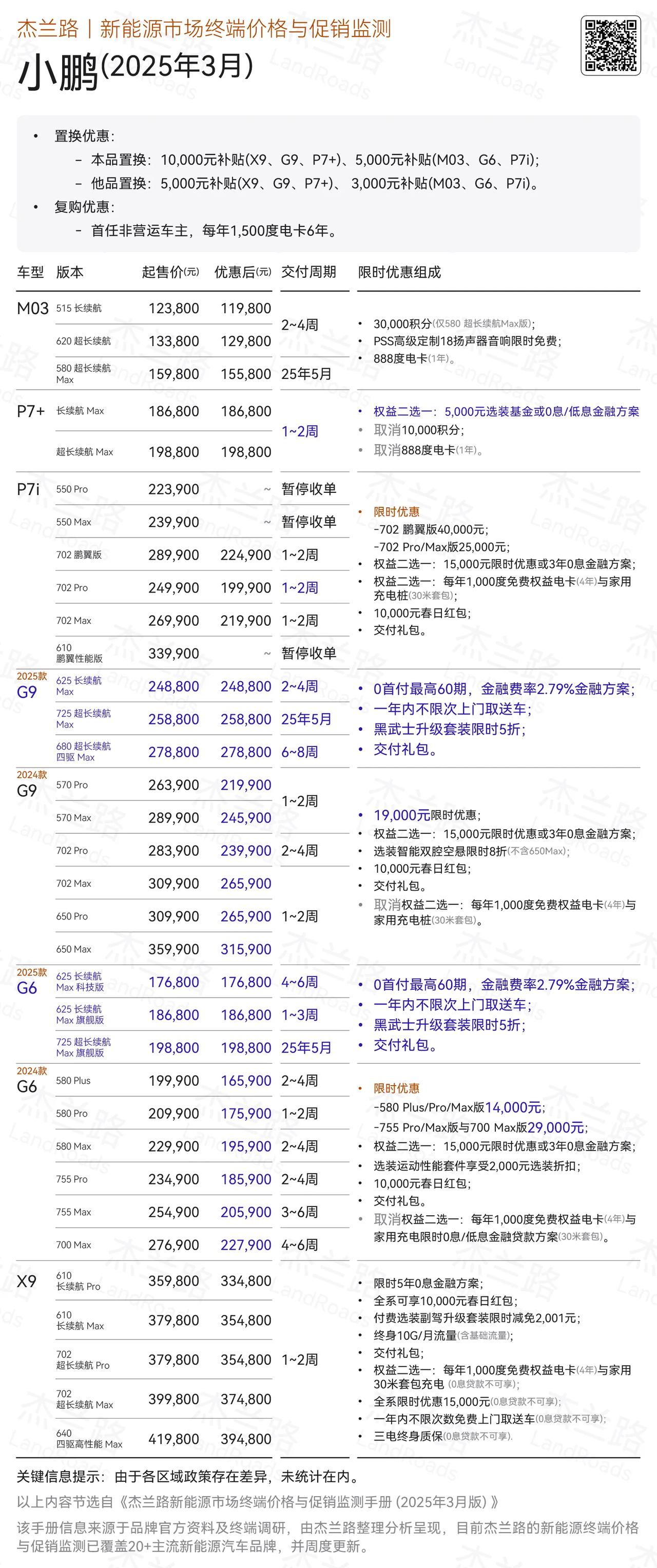 小鹏汽车3月终端优惠
2025款G6和G9上市，其定价还是很让一批潜在购买者往前