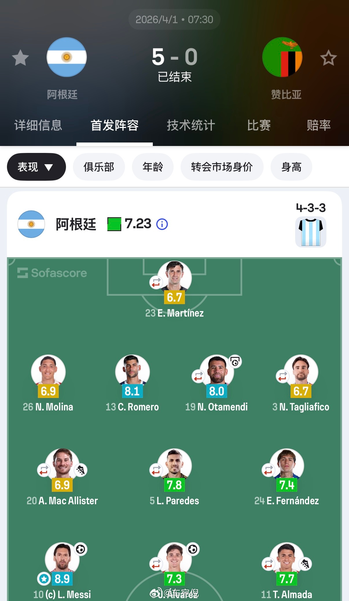 一提到告别战就有点伤感但这场踢的不错，晚点阿委见～ 