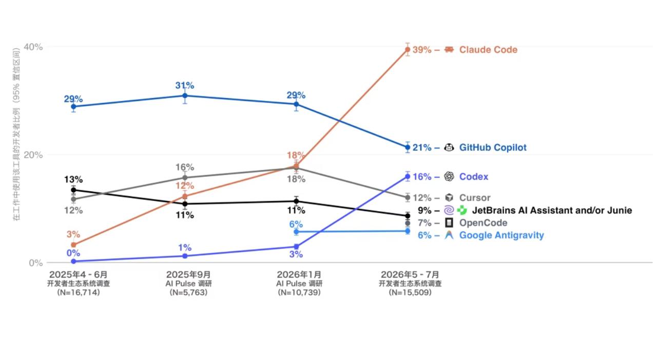 JetBrains 刚发布的《2026 开发者生态调查》（覆盖全球 15,000
