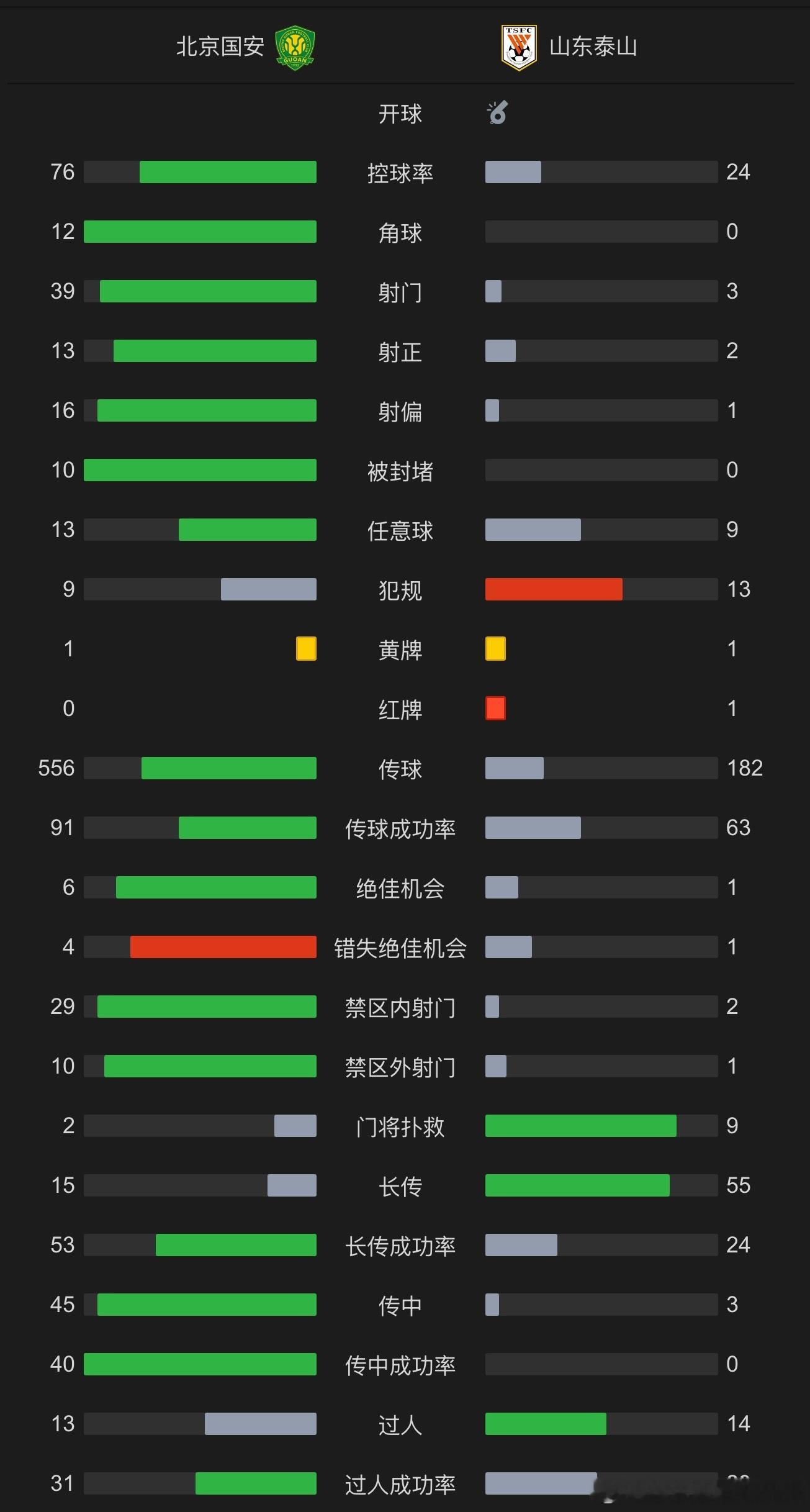 印象中国安本场比赛射门肯定超20脚了，但结果一打开我懂发现已经接近40脚了真玩儿