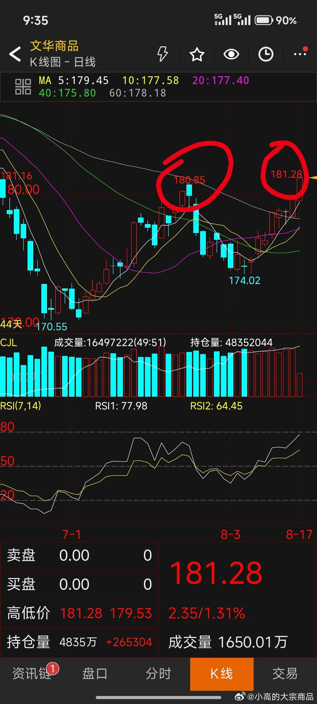 文化指数冲破7月新高目前181.25，你们知道这意味着什么吗？ 