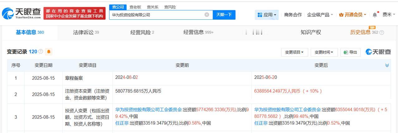 增幅10%
天眼查工商信息显示，近日，华为投资控股有限公司发生工商变更，注册资本