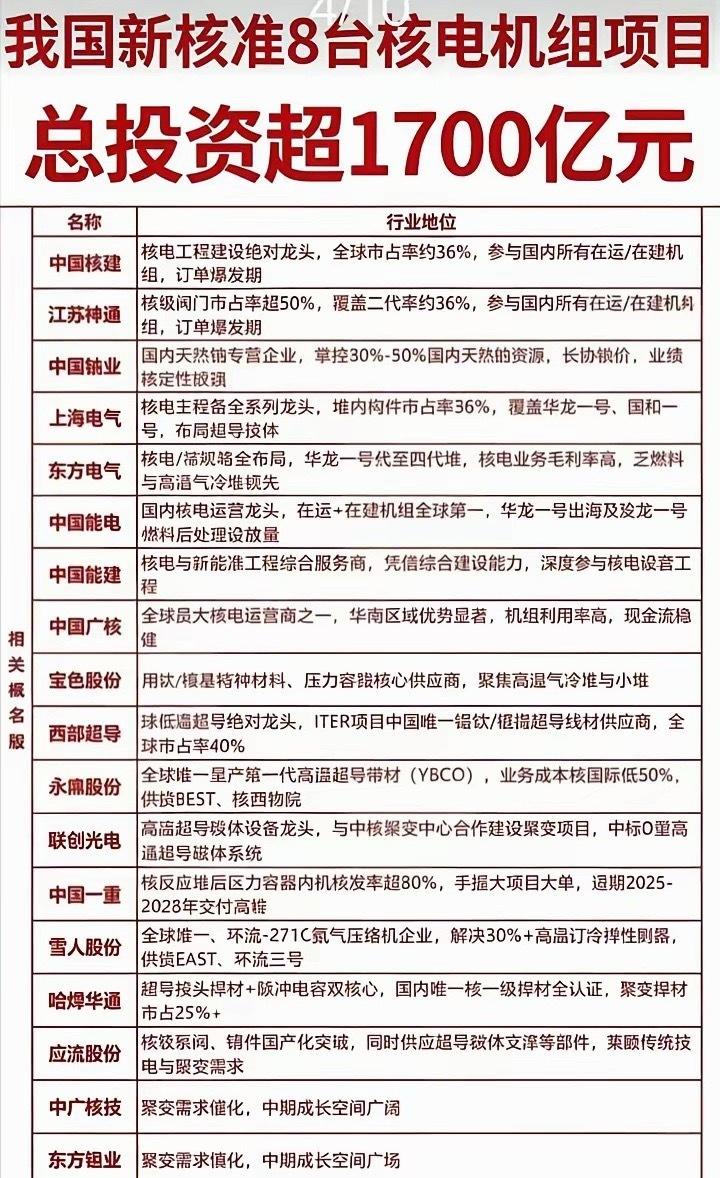 核电机组产业链相关公司梳理 ​​​