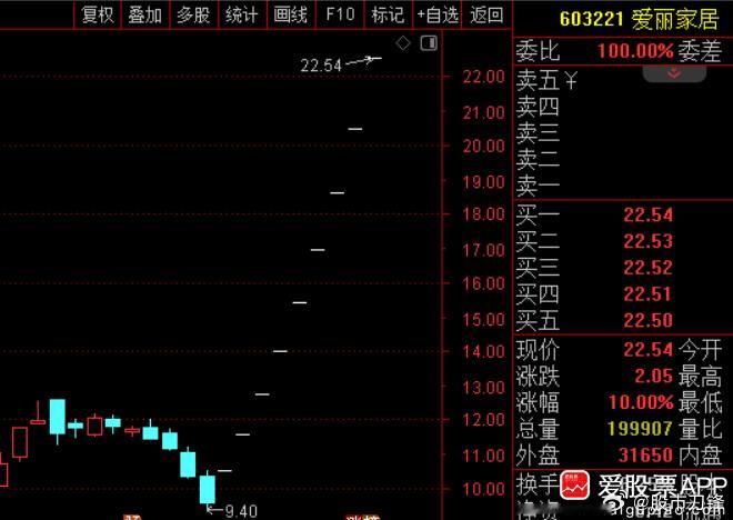9连板爱丽家居：股票交易异常波动 停牌核查。A股停牌重出江湖，市场最高标（9连板