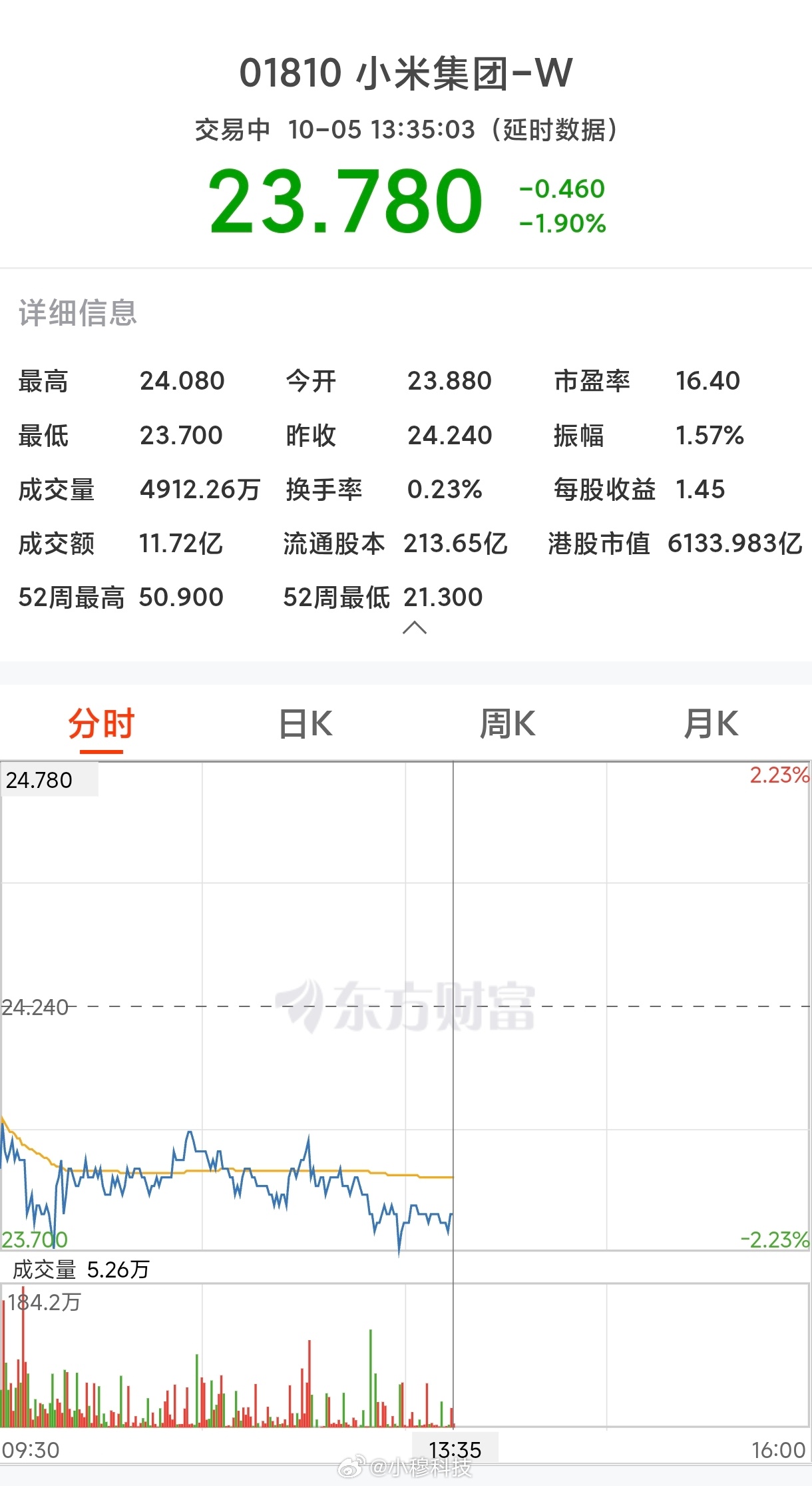 今天国庆第五天，但港股正常更新，小米股票继续下跌，已经跌进23了，形势不妙[并不