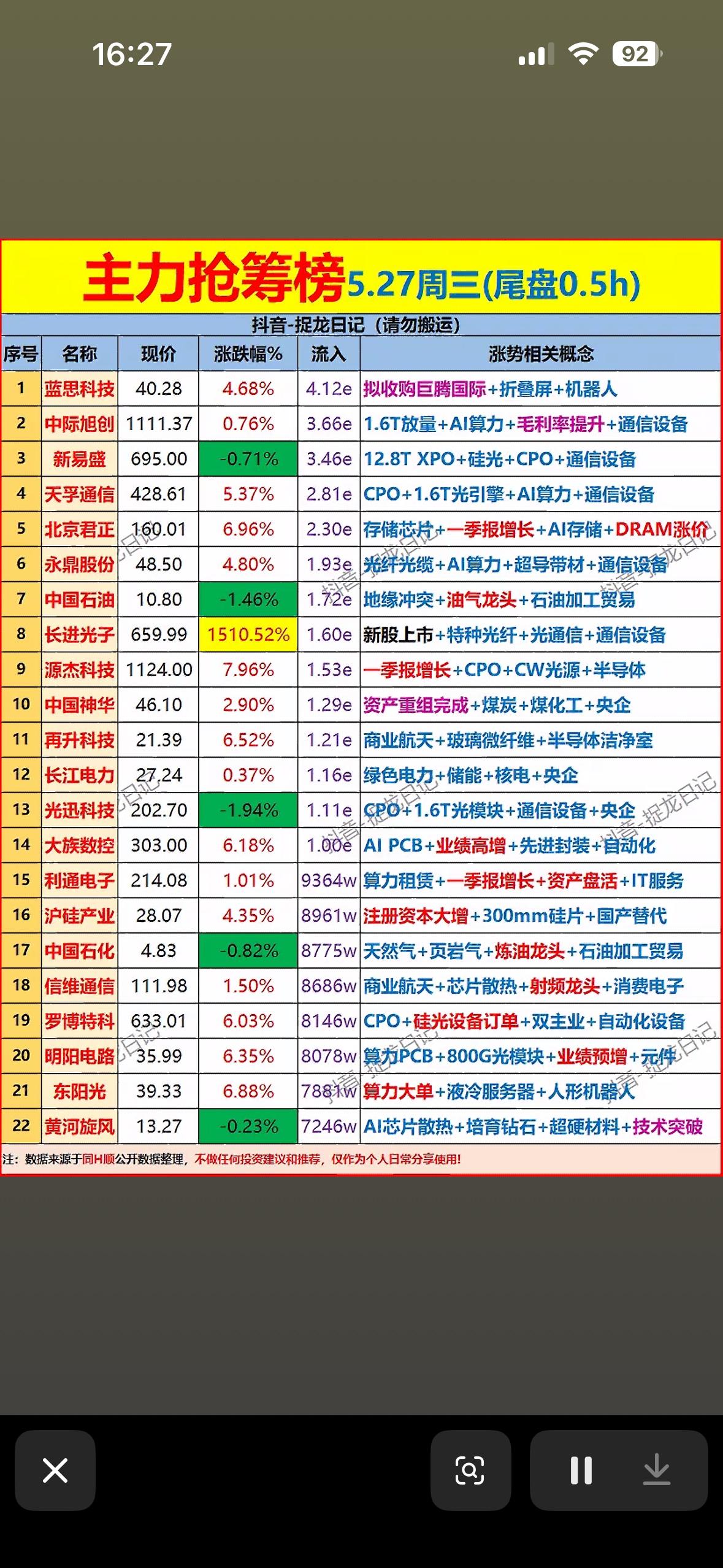 5月27日主力尾盘30分钟抢筹前22名个股揭晓。

5月27日A股市场可真是风云