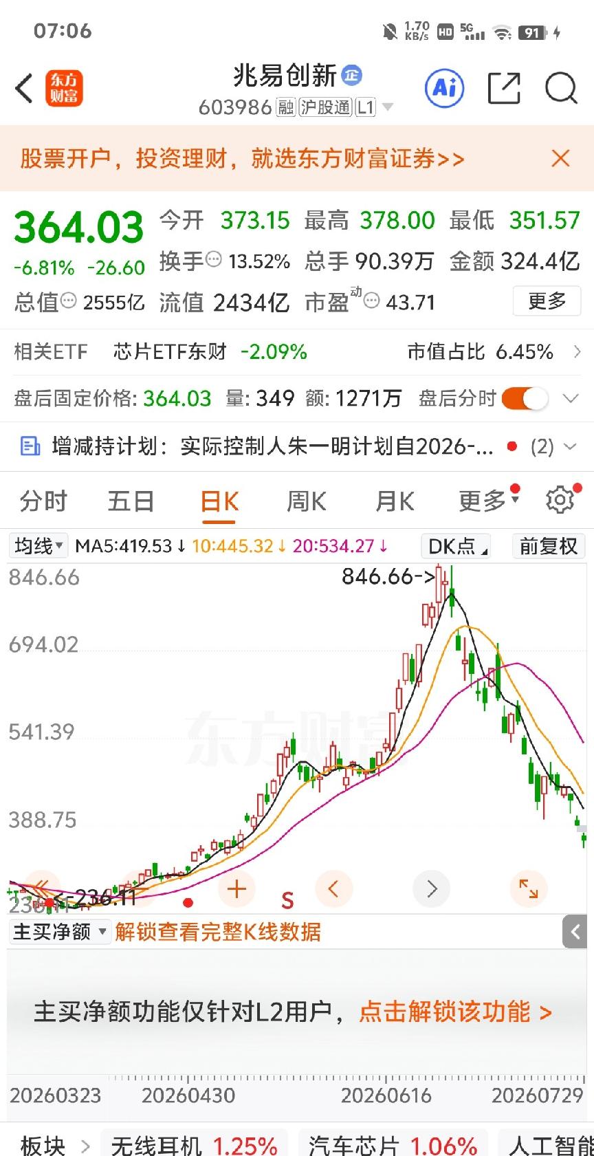 兆易创新涨的牛哄哄，跌的也稀里哗啦。朱一明也是牛了，还有长鑫。