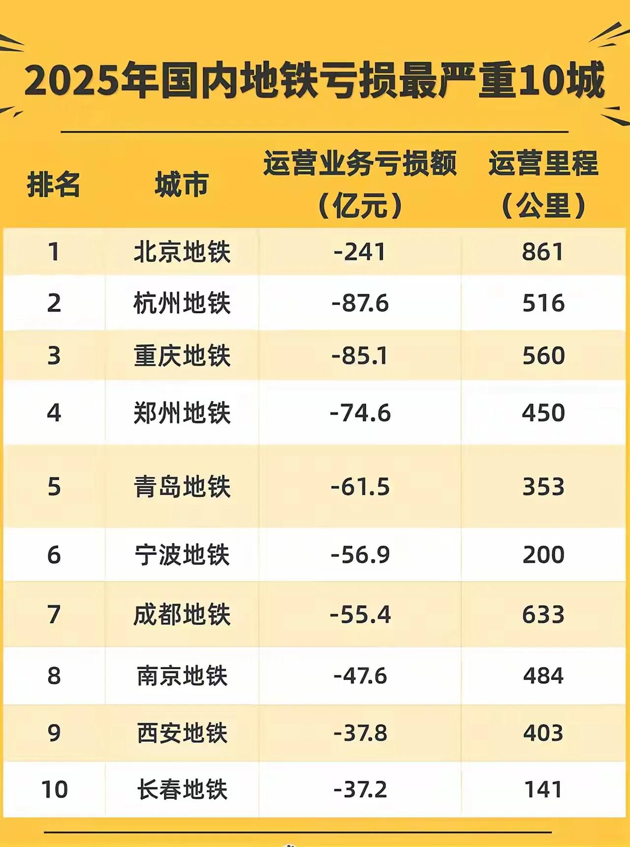 天天都在挤地铁的城市地铁还在亏损，知道亏损为什么还要建呢？