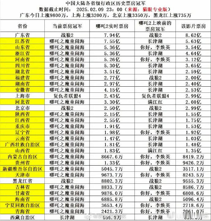 哪吒2各省市票房  哪吒2各省市票房排名 有关注哪吒 2 各省市票房的没？这排名