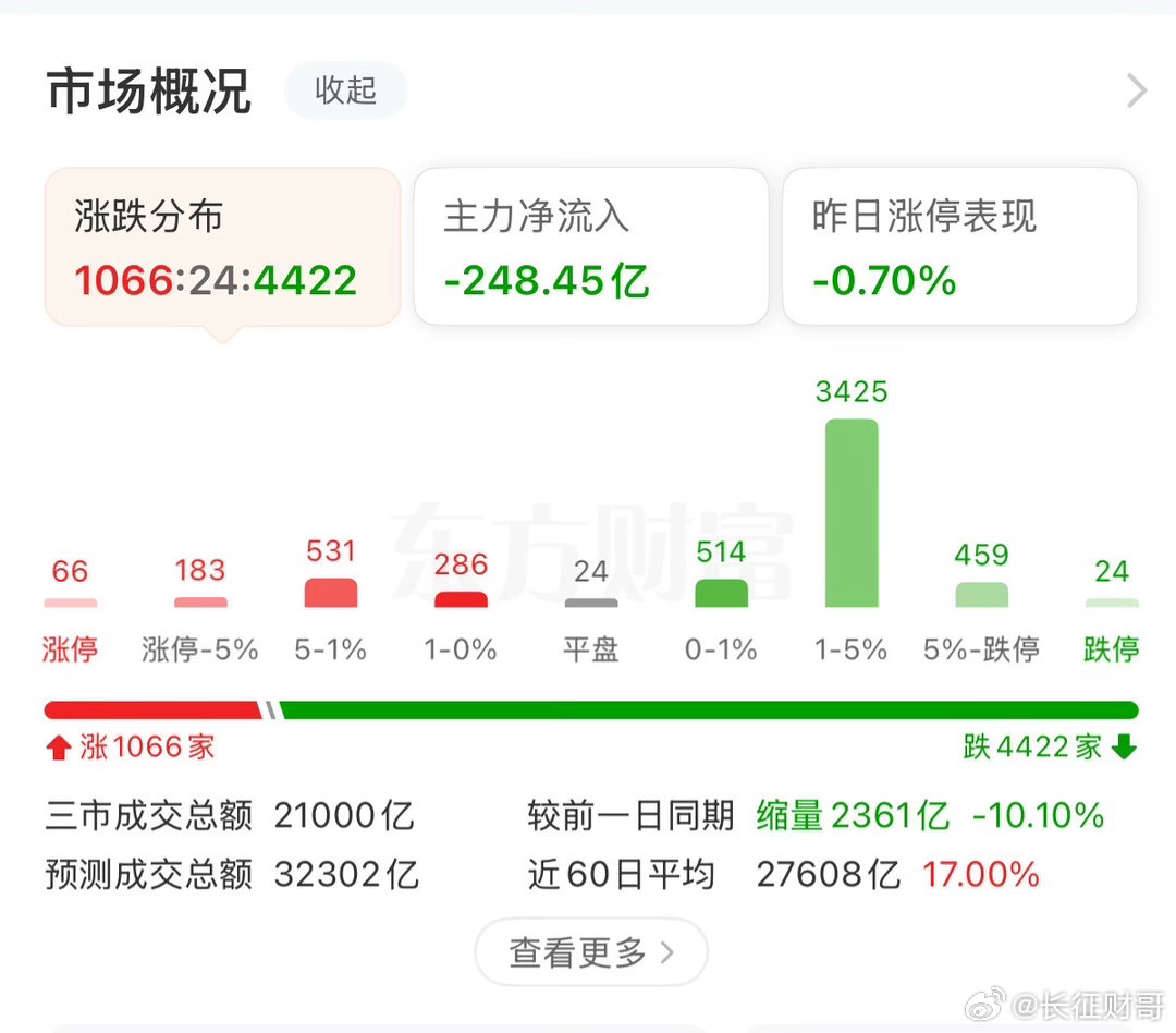 4422只股票下跌，半导体却逆势流入81.8亿!今天盘面又是非常撕裂的画面！开盘