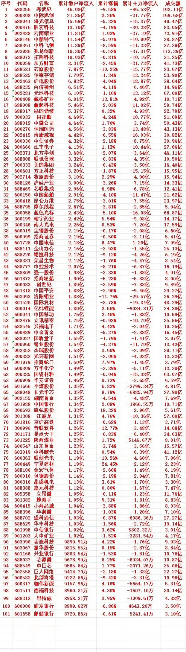 本周，散户趁低位，大幅买入的个股名单（前100）1 688256 寒武纪 46.