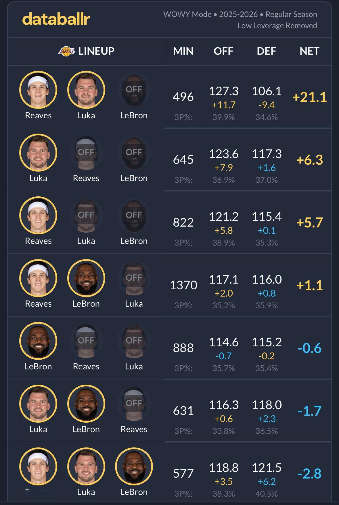 在多数时刻，詹姆斯个人的漂亮数据带不来积极作用，他让东契奇、里夫斯和湖人变得更糟