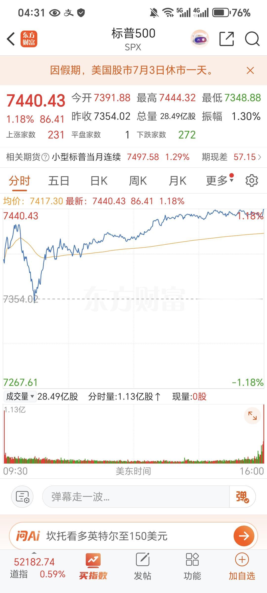 记录我的2026美东时间周一，美股三大指数集体收涨，截止收盘，纳指涨2.07%，