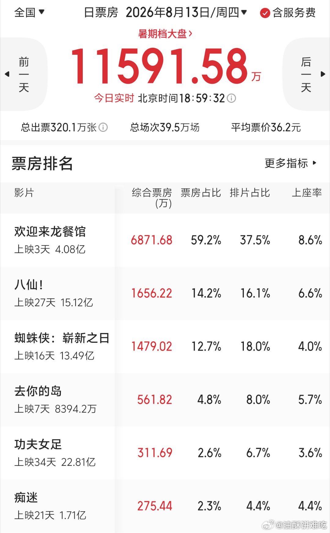 战厨和战嬷同框了龙餐馆势不可挡了，口碑大爆，37%的排片，近60%的票房占比！！