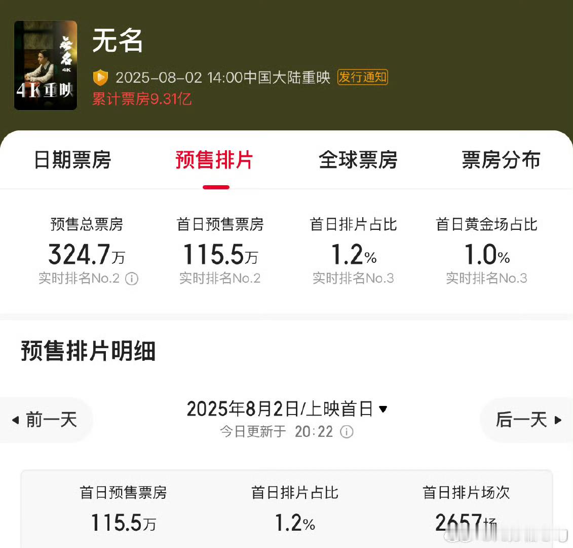 王一博主演的无名在首日排片仅有1.2%的情况下，重映票房预售目前已破320w+[