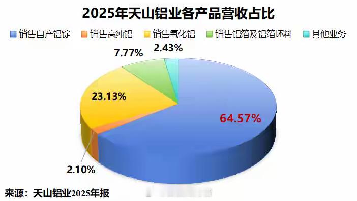 狂揽300亿，天山铝业，深不可测！铝，正掀起一场涨价风暴！自2025年下半年起，