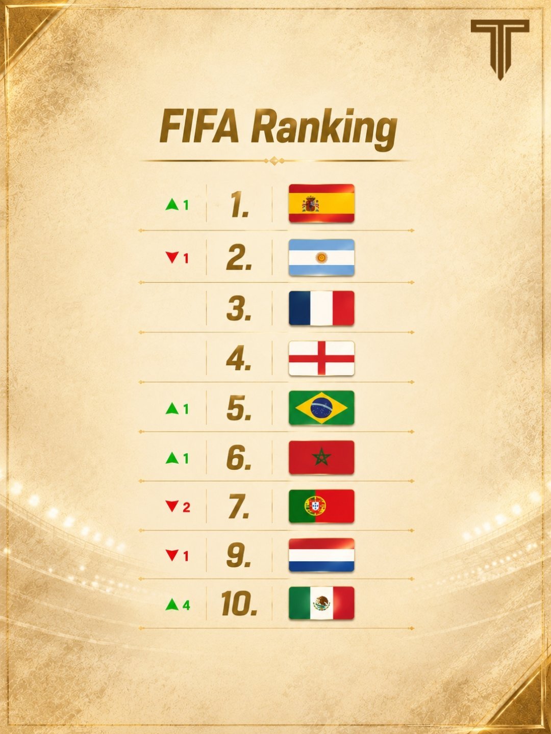 国际足联发布了当前的国际足联排名！🌏世界杯fifa国家队最新排名