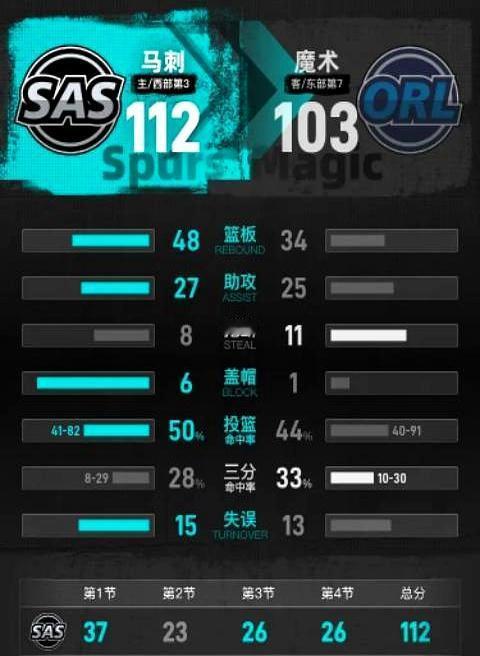 飞机晚点5小时，文班亚马把状元打得没脾气。
 
你是班凯罗，全场正负值-30，脸