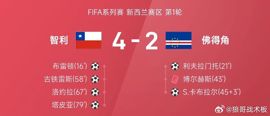 FIFA系列赛战报：古铁雷斯传射，智利4-2十人佛得角03月27日 26赛季FI