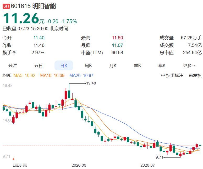 2026.7.23晚间上市公司重大事项公告（一）：
 
一、重大事项公告：
1.