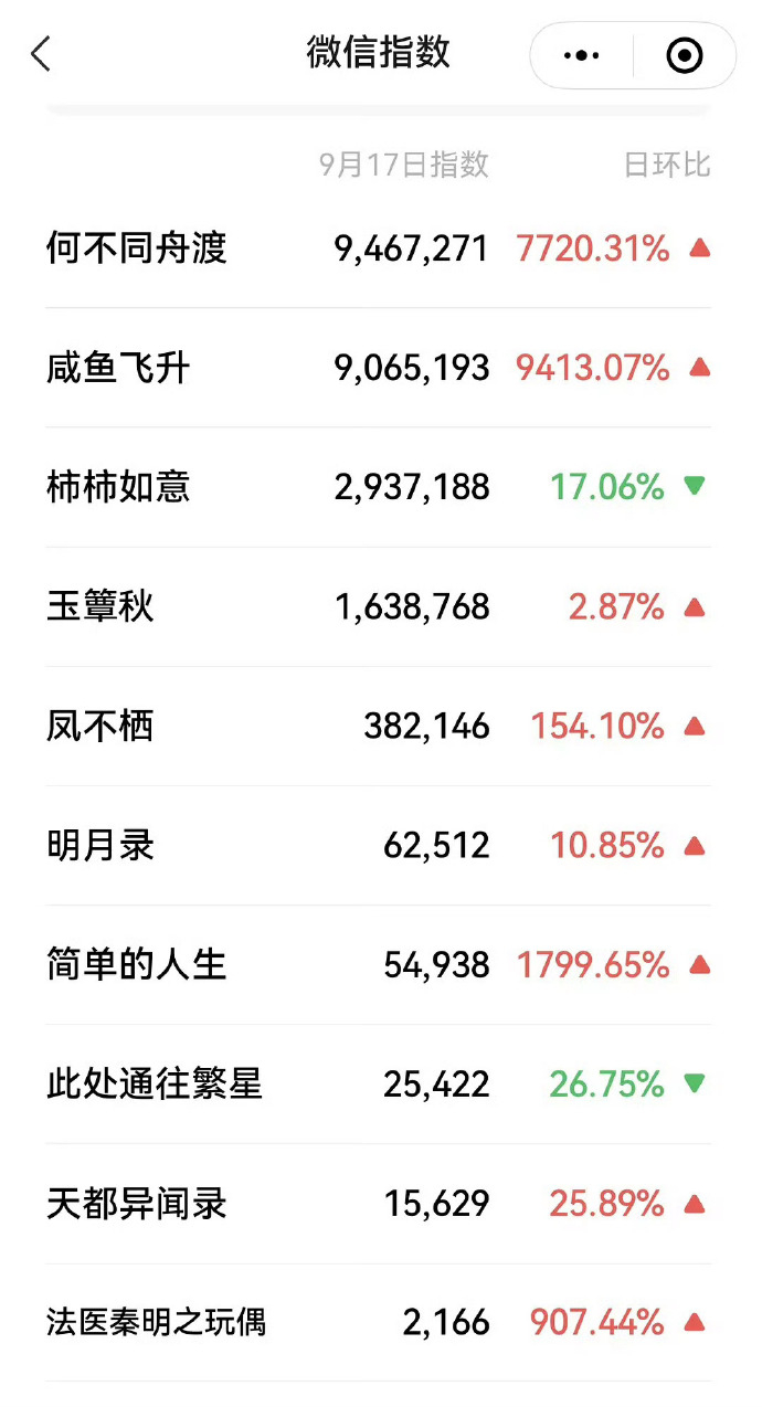 芒果招商大会的微指汇总来了，檀健次的《何不同舟渡》第一 ​​​