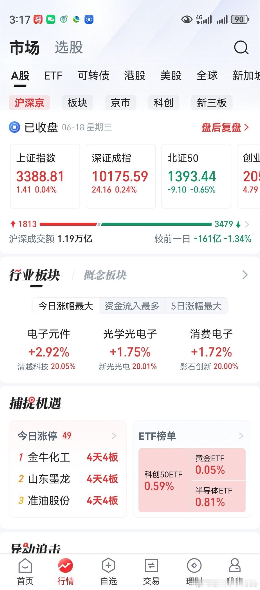 老鸭一记骚操作，挂树上了。上证创业板稳定，个股分化。市场热点转得飞快，操作难度大