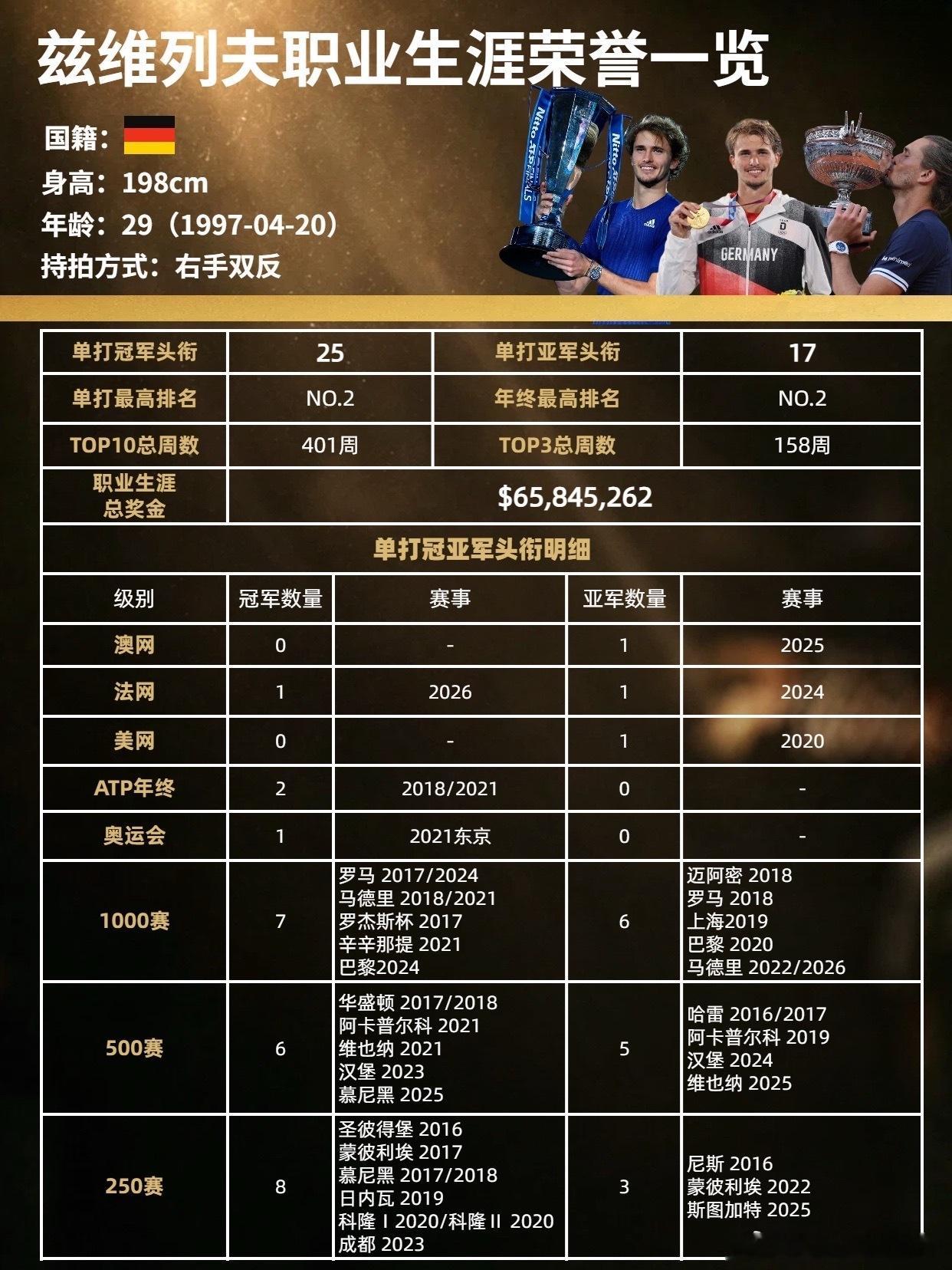 法网2026兹维列夫首夺大满贯冠军 🇩🇪兹维列夫夺得法网男单冠军，终于圆梦罗
