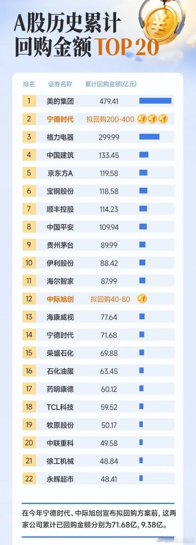 盘点A股历史累计回购金额TOP20榜单，白电三大巨头悉数上榜且排名靠前：美的集团