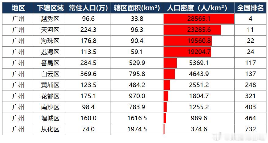 广州市各区的人口密度，很多人以为是天河区人口密度最高，其实是越秀区密度最高，这个
