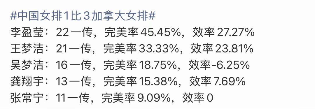 巴黎奥运前的VNL，中国女排1-3输给了加拿大女排，那场第四局曾经18-13，1