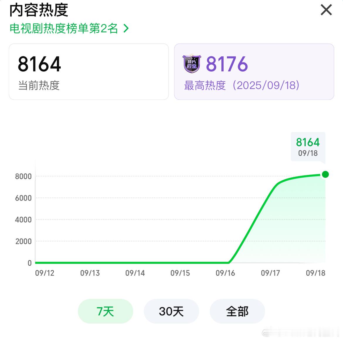 白敬亭不眠日 开播次日爱奇艺热度破8100未破8200，有点疲软啊最新单集也只剩