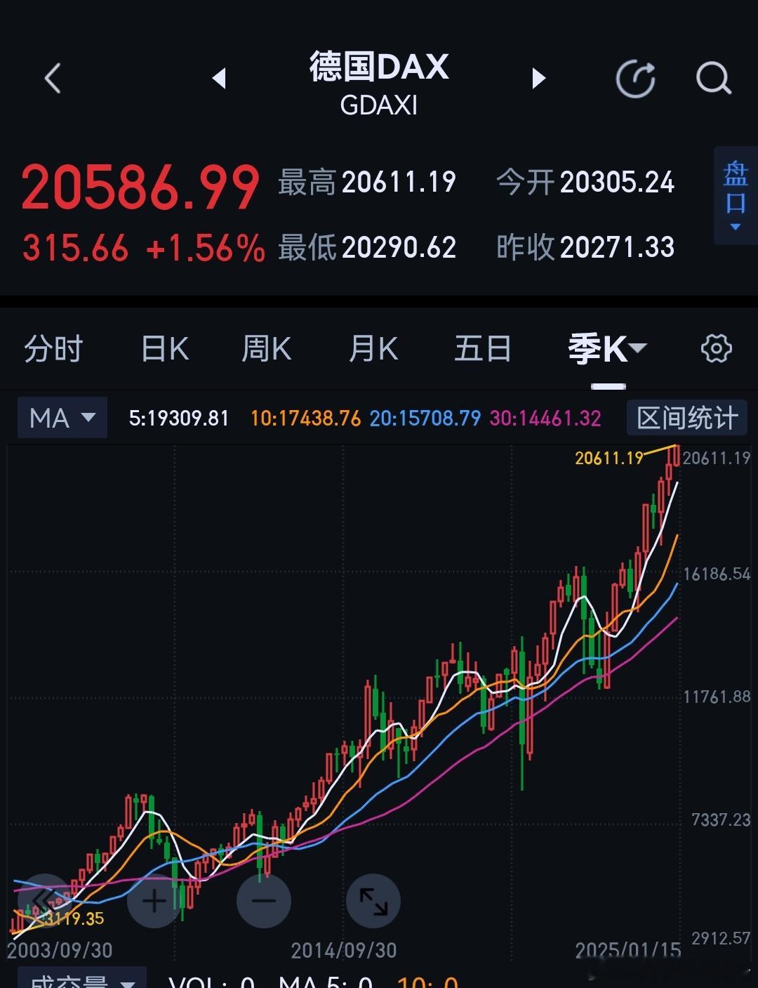 德国股市又创历史新高，看来除了A股再没有哪个国家的股市和经济有关系[允悲]。 