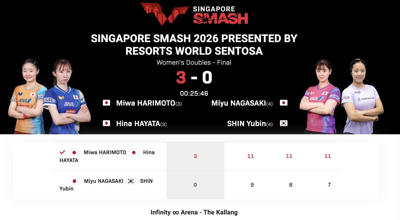 WTT新加坡大满贯丨女双决赛早田希娜/张本美和🇯🇵3-0申裕斌🇰🇷/长崎