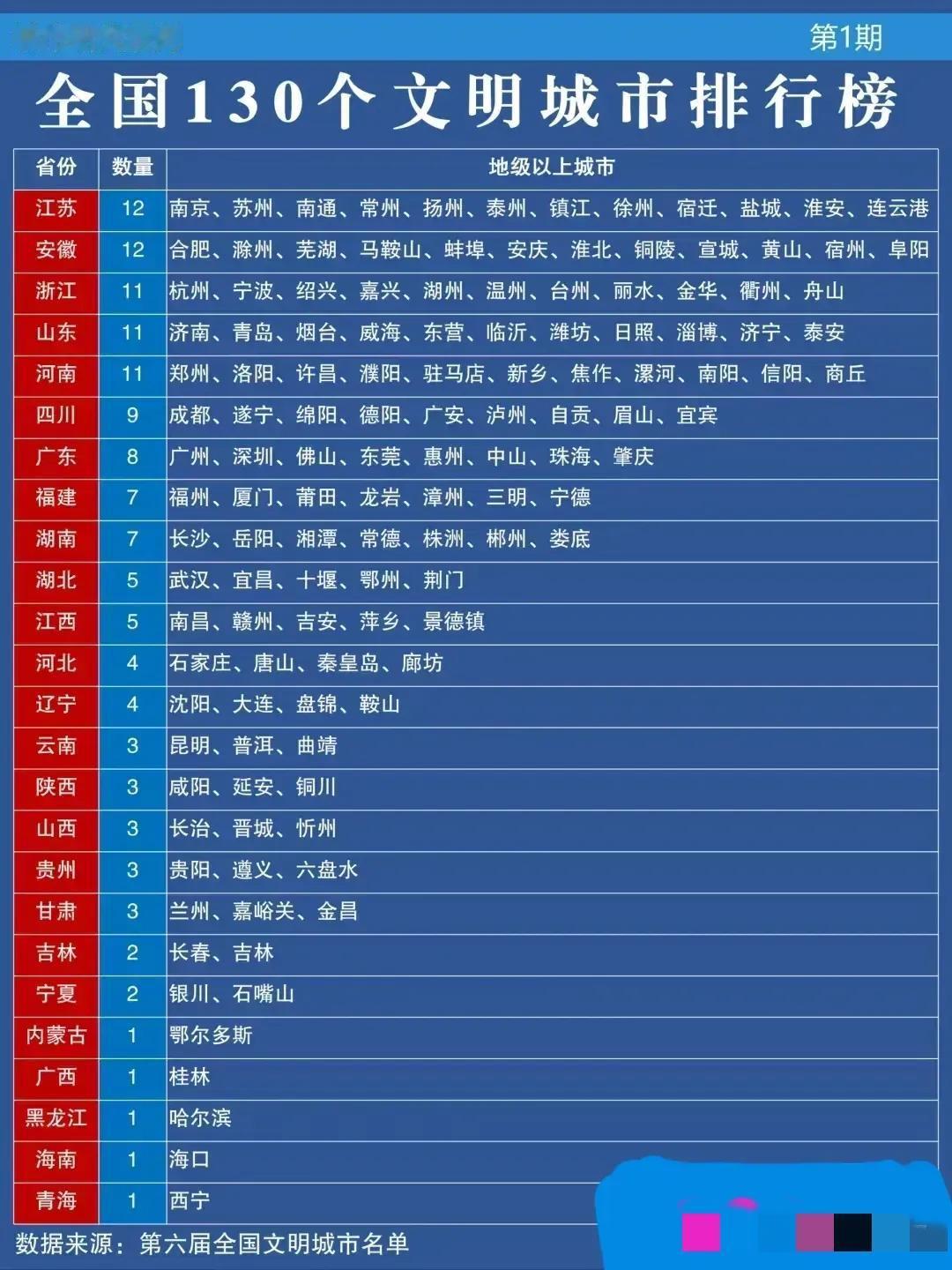 2024年第六届全国文明城市发布，快来看看有你的家乡城市吗？
想起了我的家乡城市