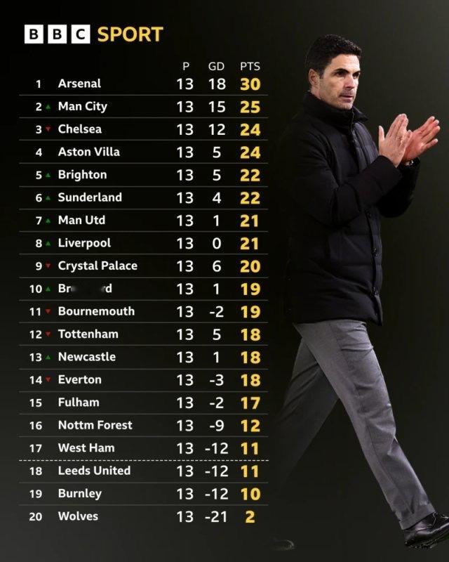 阿森纳以多打少战平切尔西，阿尔特塔表示：“比赛很艰苦，两队都打出很高强度和侵略性