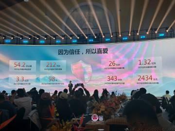 华为乾崑 2025 年数据报告来了。
ADS 全年行驶了 54.2 亿公里；泊车