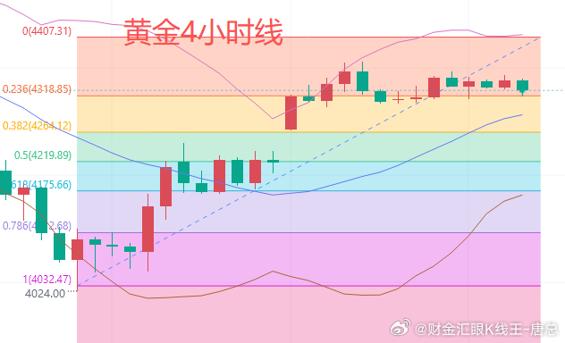 今日黄金行情分析：昨日交易日黄金整体在4300—4360美元来回震荡：早盘开盘先