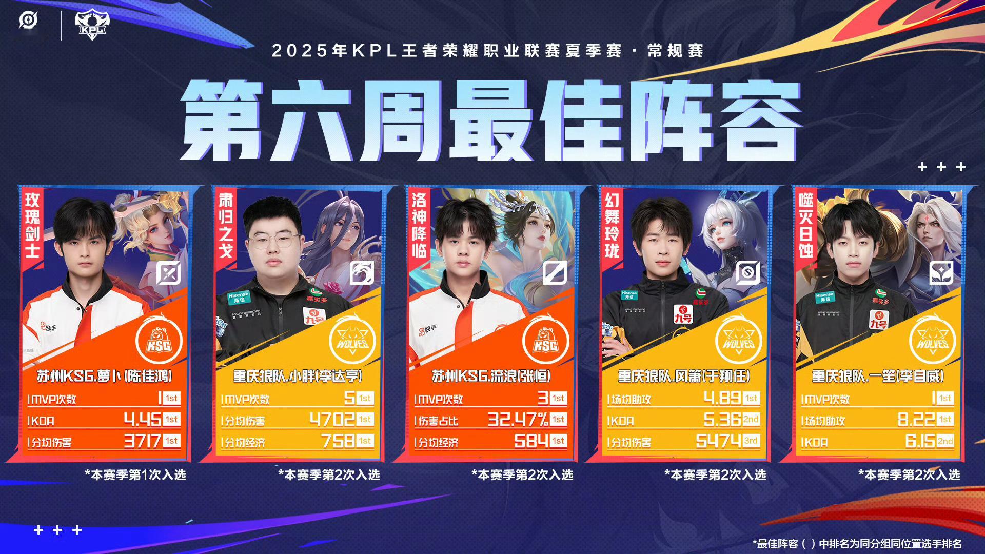 夏季赛第六周最佳阵容公布萝卜 小胖 流浪 风箫 一笙 ​​​