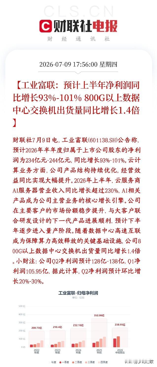 AI概念业绩全面爆发，服务器龙头公布业绩，直接翻倍
工业富联是全球AI服务器、高
