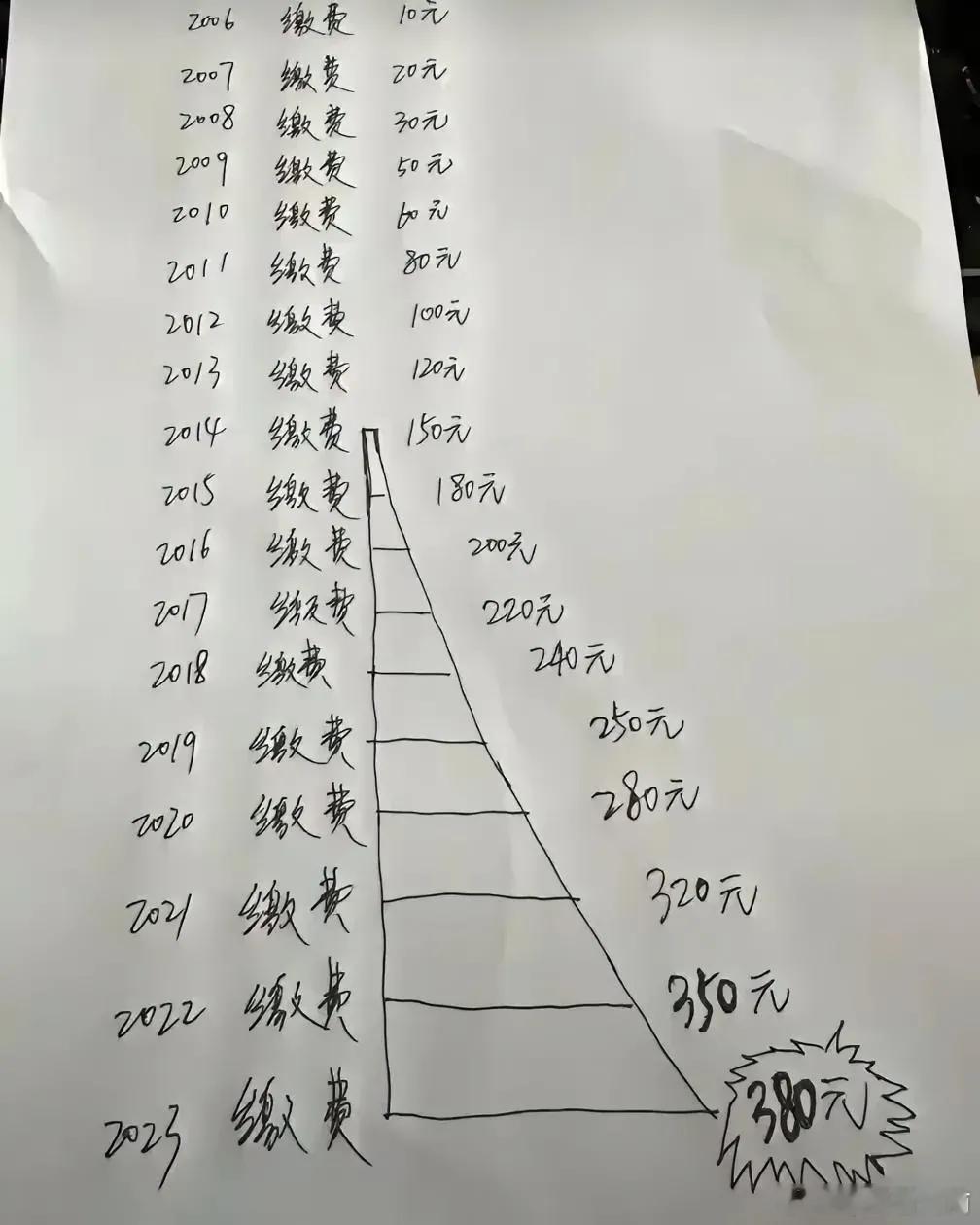 人大代表建议将农村医保改为储蓄型刷到个超绝的两会提案，是全国政协委员连玉明院长提