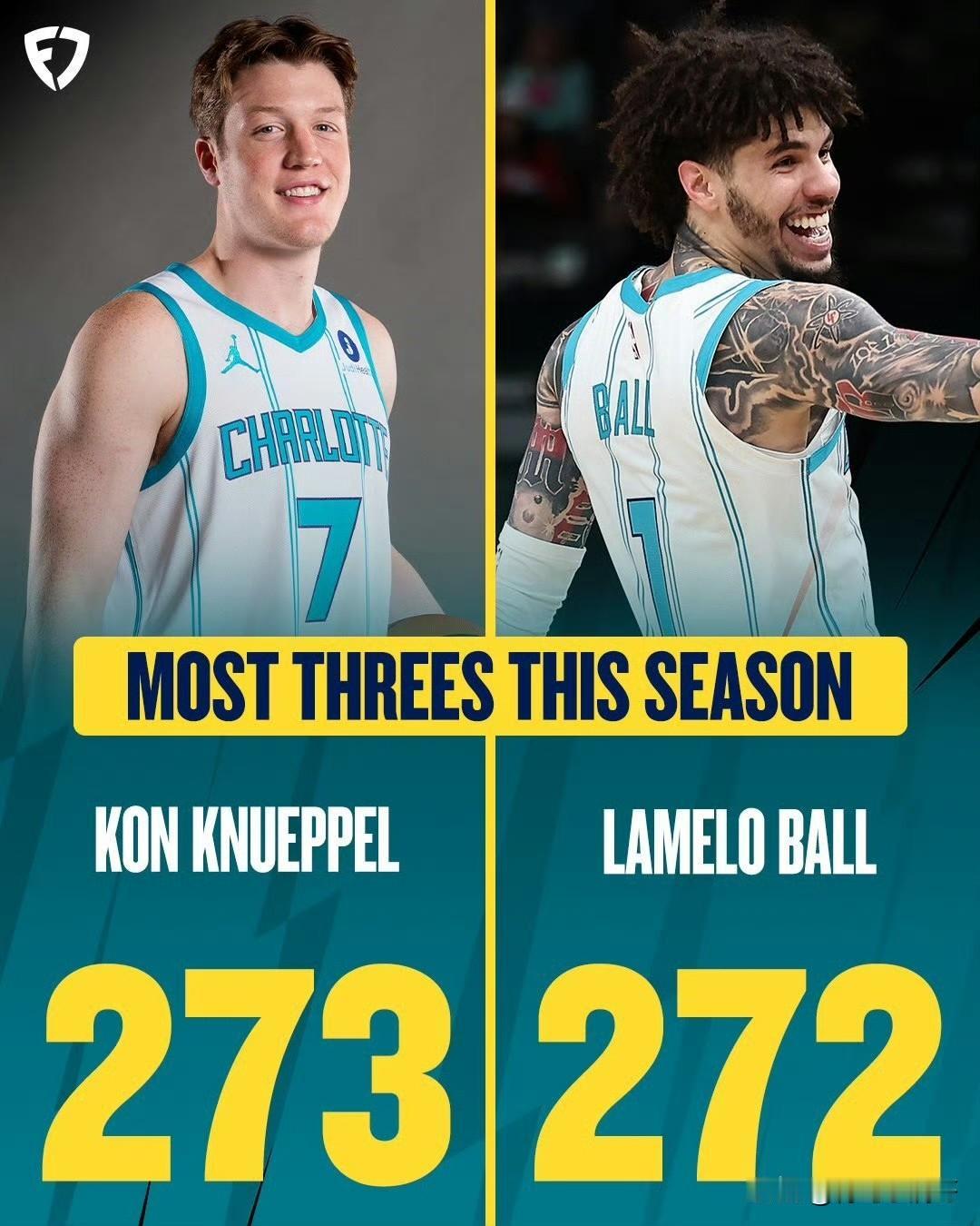 黄蜂双子星堪比水花兄弟！克尼佩尔险胜队友鲍尔夺赛季三分王！

黄蜂最终以东部9号