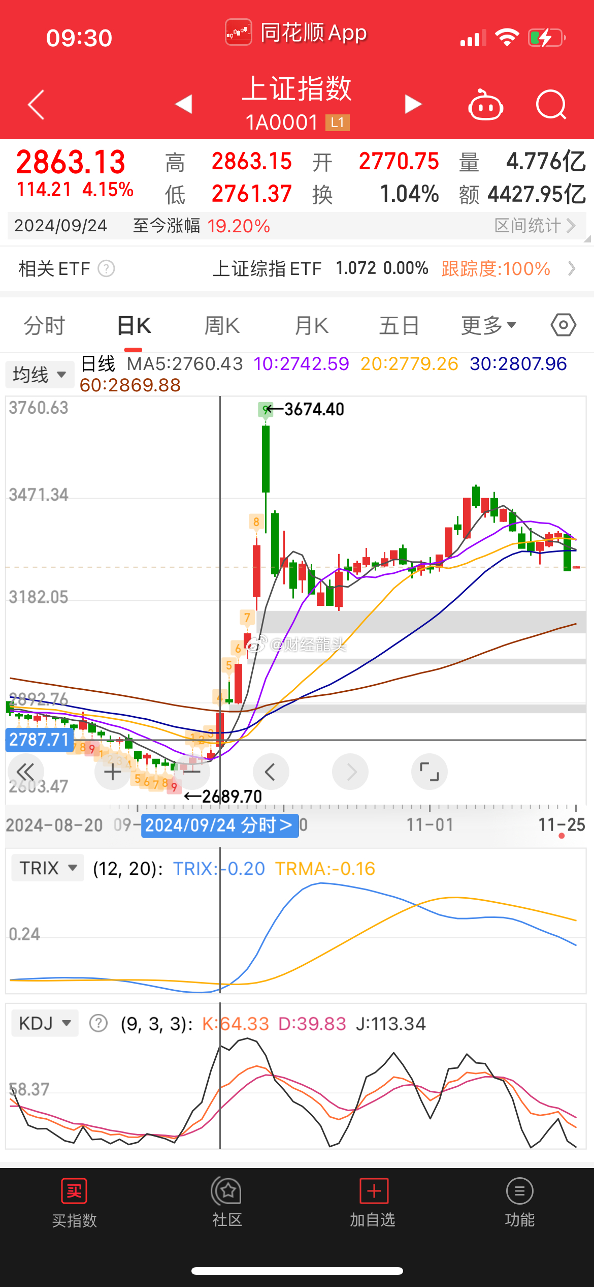 9·24至今行情”已满两月，A股大盘回暖，权益类基金发行也随之人气回升。11月以